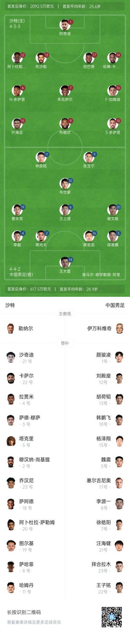  國足vs沙特首發(fā)身價對比：國足共617.5萬歐，沙特隊(duì)2092萬歐