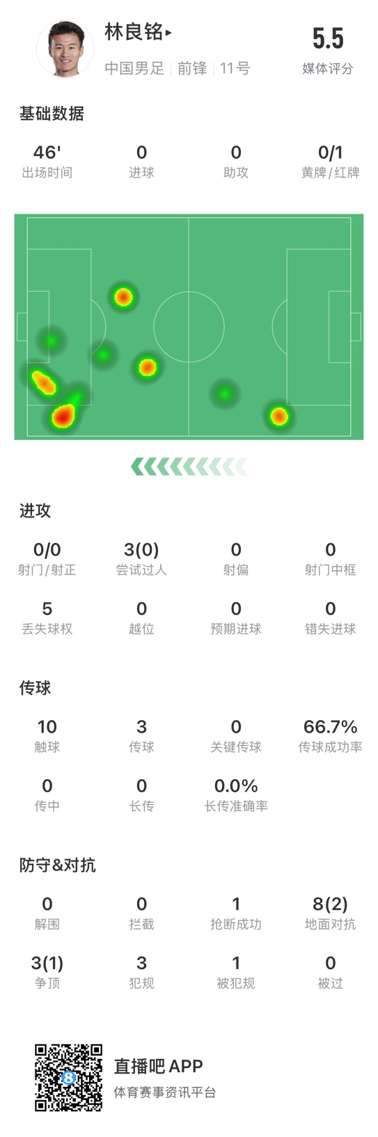  魯莽染紅！林良銘數(shù)據(jù)：3次過人0成功，3次傳球2次成功