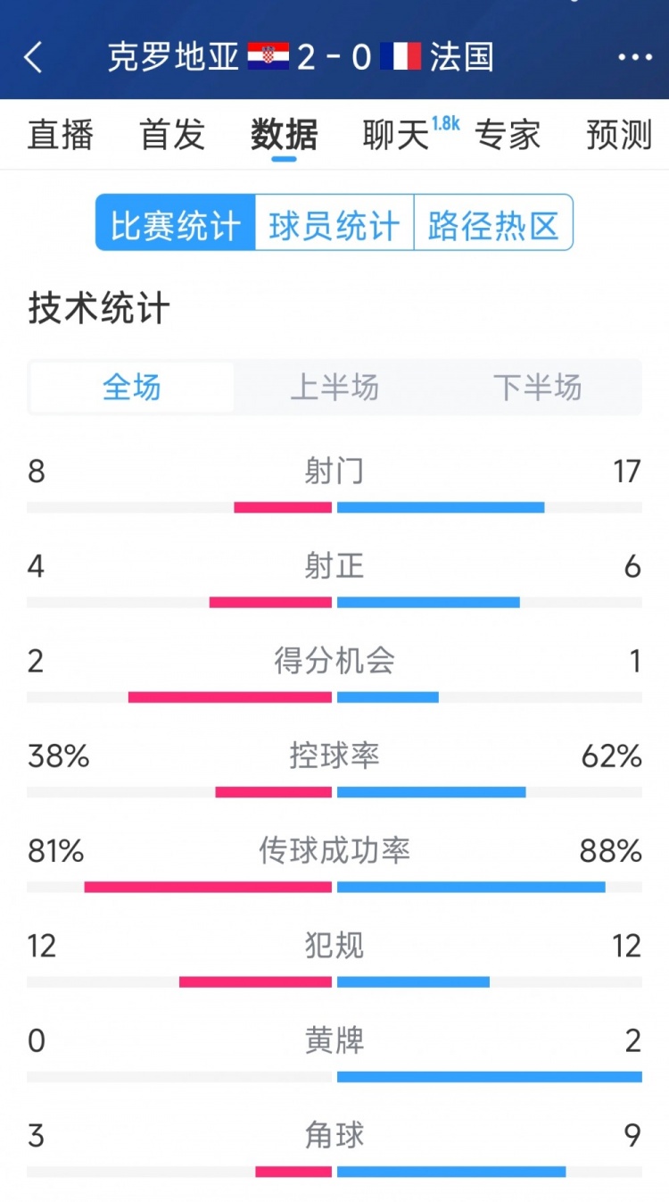  效率差距，法國(guó)0-2克羅地亞全場(chǎng)數(shù)據(jù)：射門17-8，射正6-4