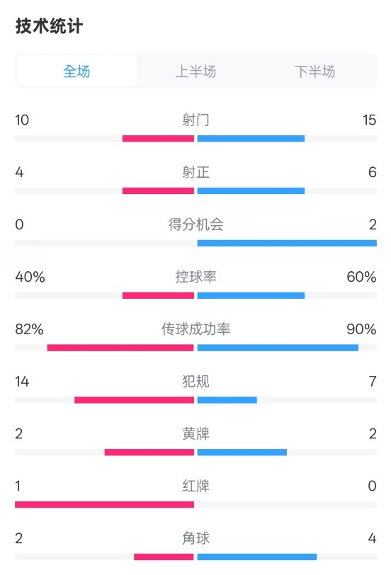  荷蘭2-2西班牙數(shù)據(jù)：射門10-15，射正4-6，控球40%-60%，紅牌1-0
