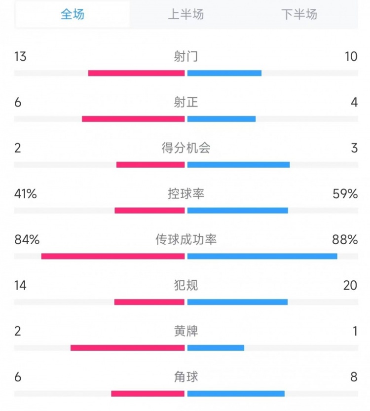  意大利vs德國(guó)數(shù)據(jù)：射門13比10、射正6比4、控球率41%比59%