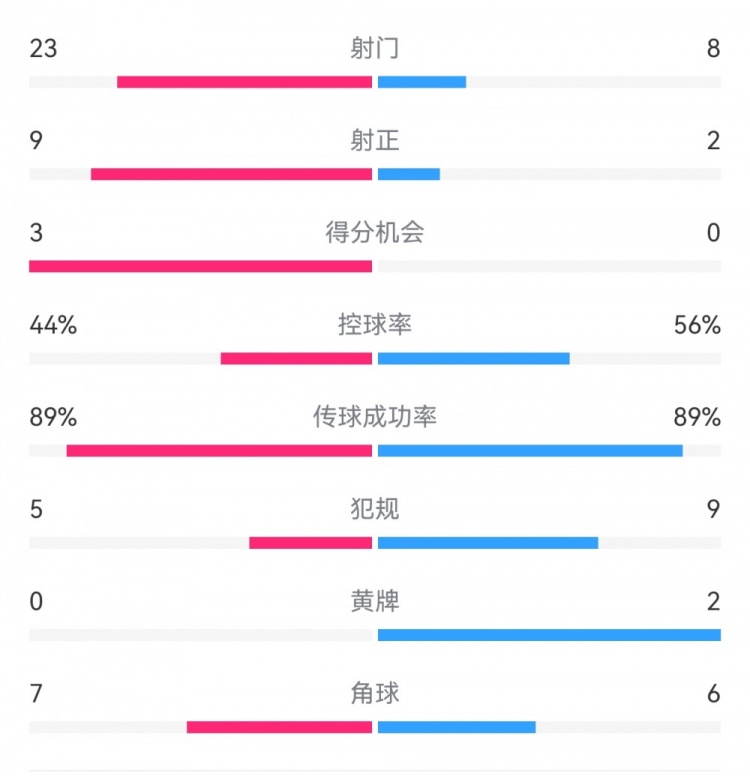  葡萄牙0-1丹麥數(shù)據(jù)：射門8-23，射正2-9，得分機(jī)會(huì)0-3