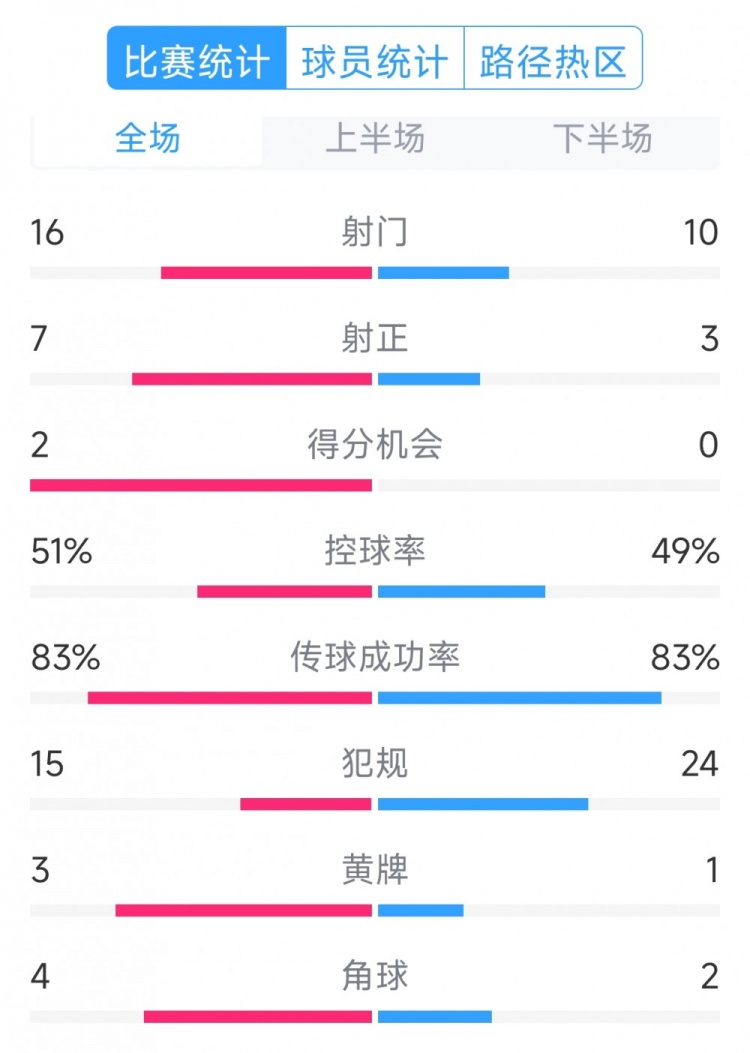  絕殺取勝！巴西2-1哥倫比亞全場數(shù)據(jù)：射門16-10，射正7-3