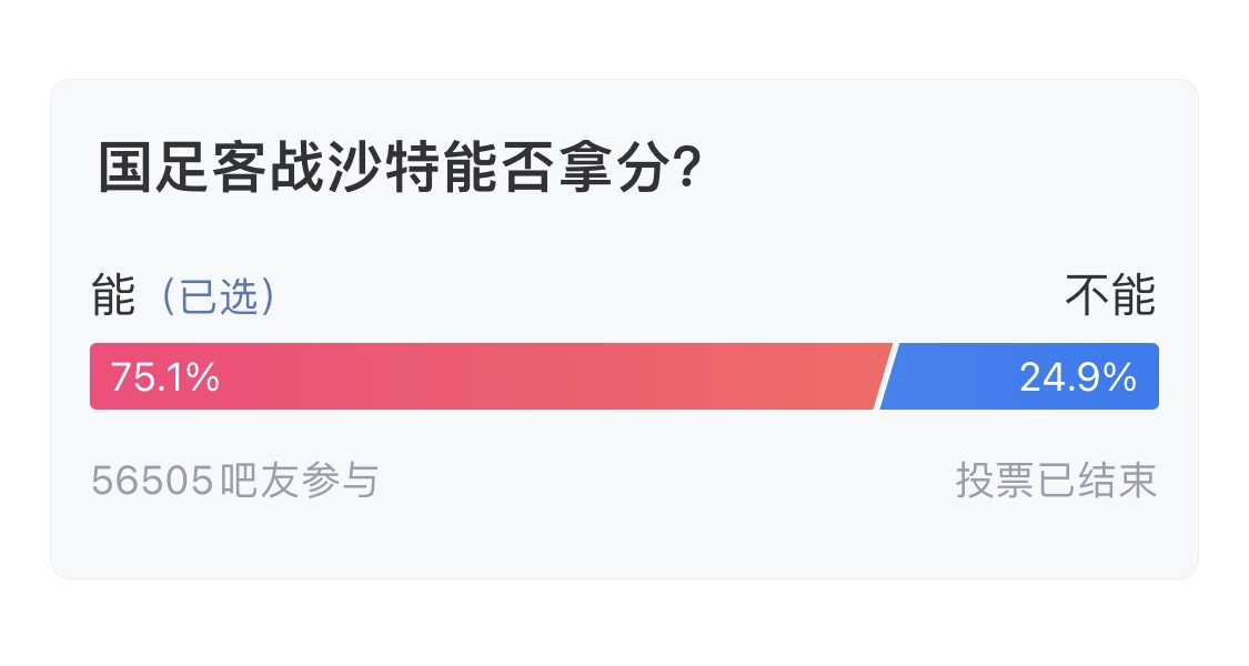  吧友們失望了！56505人參與，75.1%吧友認為國足能拿分