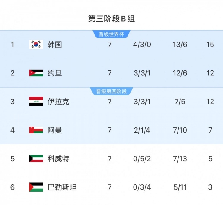  擴(kuò)軍的福利！B組2/3名約旦&伊拉克合計(jì)只進(jìn)過(guò)1次世界杯，直通2選1