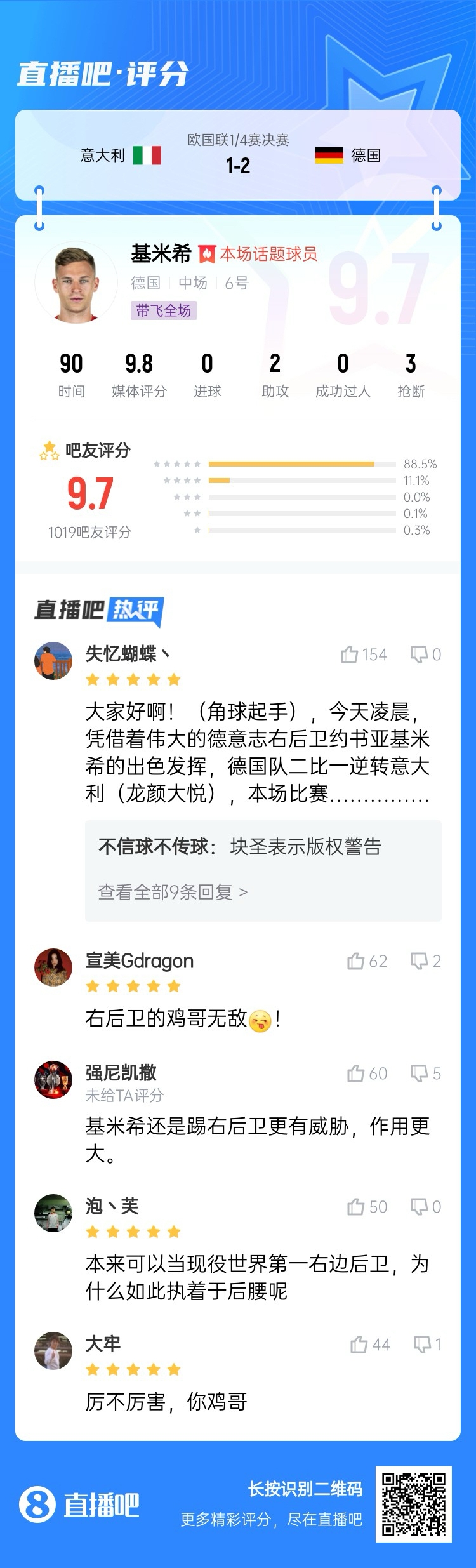  厲不厲害你雞哥！基米希兩助攻主導(dǎo)逆轉(zhuǎn)收獲9.7分：踢右后衛(wèi)無(wú)敵
