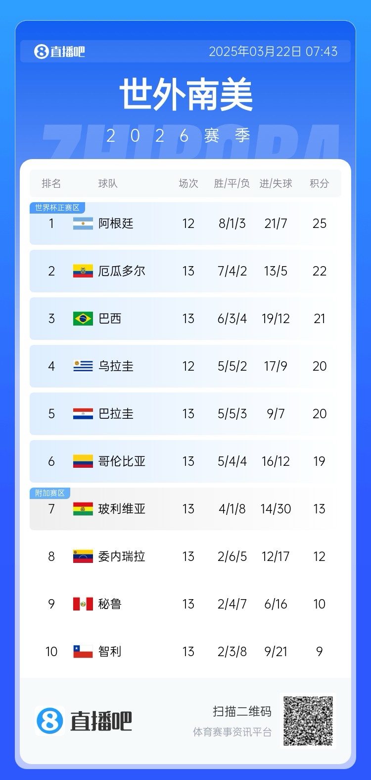  強(qiáng)！厄瓜多爾開局被扣3分，目前3連勝6場不敗，超巴西暫排第二