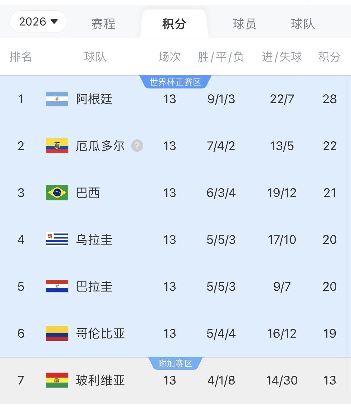  即將出線(xiàn)！阿根廷戰(zhàn)巴西，不敗直通美加墨世界杯，輸了也有機(jī)會(huì)