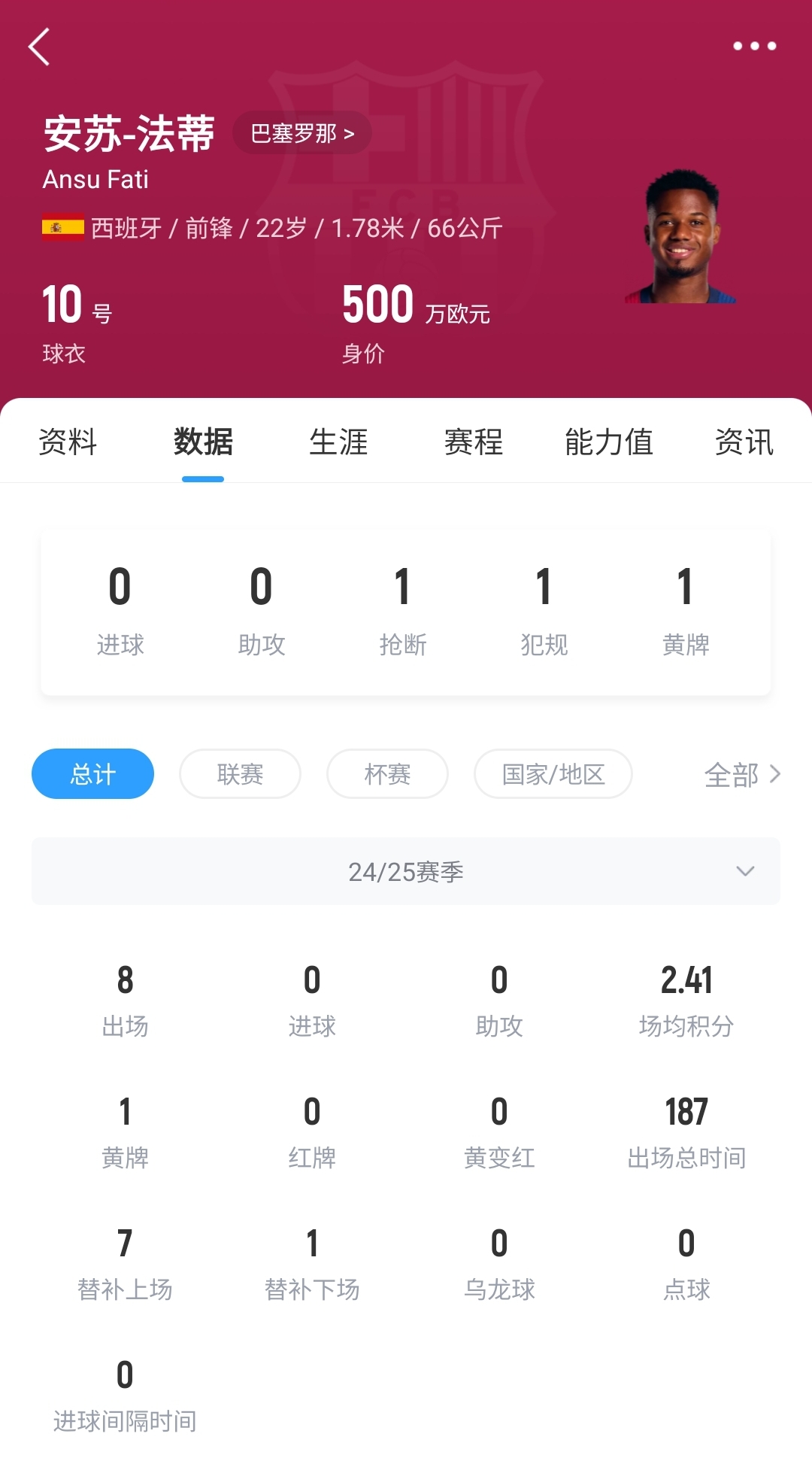  22歲身價(jià)剩500萬！法蒂重傷后巴薩高薪續(xù)約6年，現(xiàn)合同剩3150萬歐