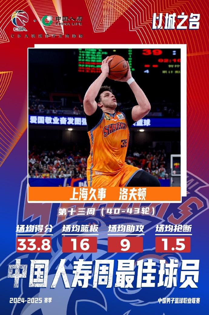  場(chǎng)均33.8分16板9助！洛夫頓當(dāng)選常規(guī)賽第十三周最佳外援
