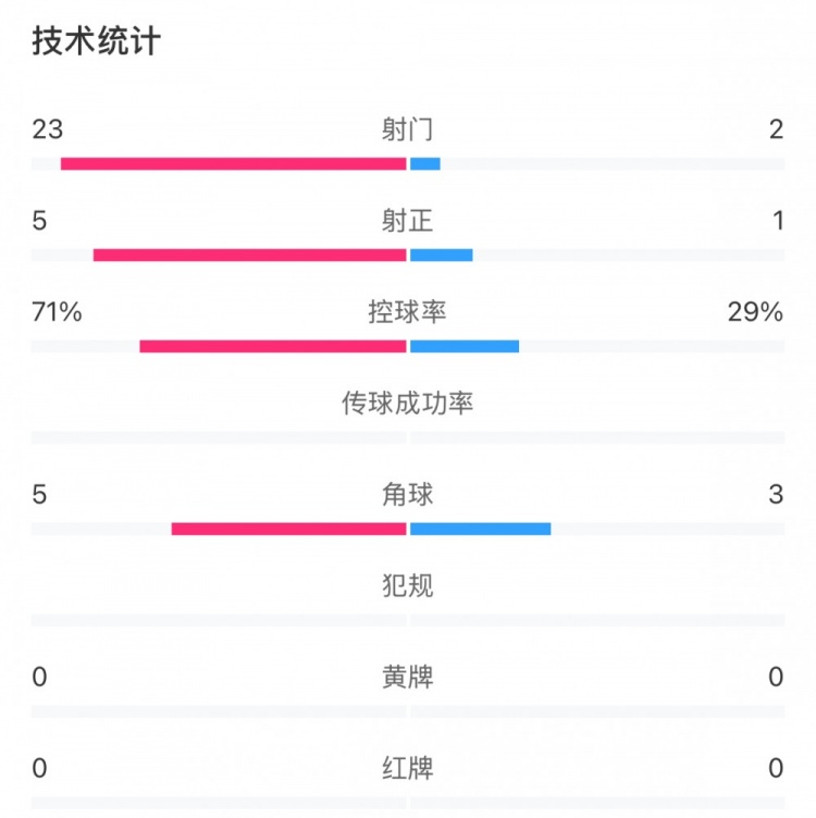 這就是足球！浦和女足射門23比2占壓倒性優(yōu)勢，武漢女足點(diǎn)球晉級