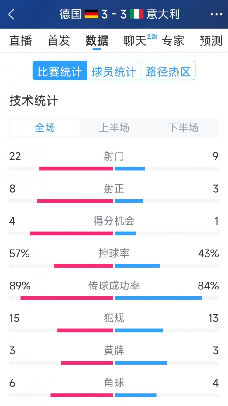  進(jìn)球大戰(zhàn)！德國3-3意大利全場數(shù)據(jù)：射門22-9，射正8-3