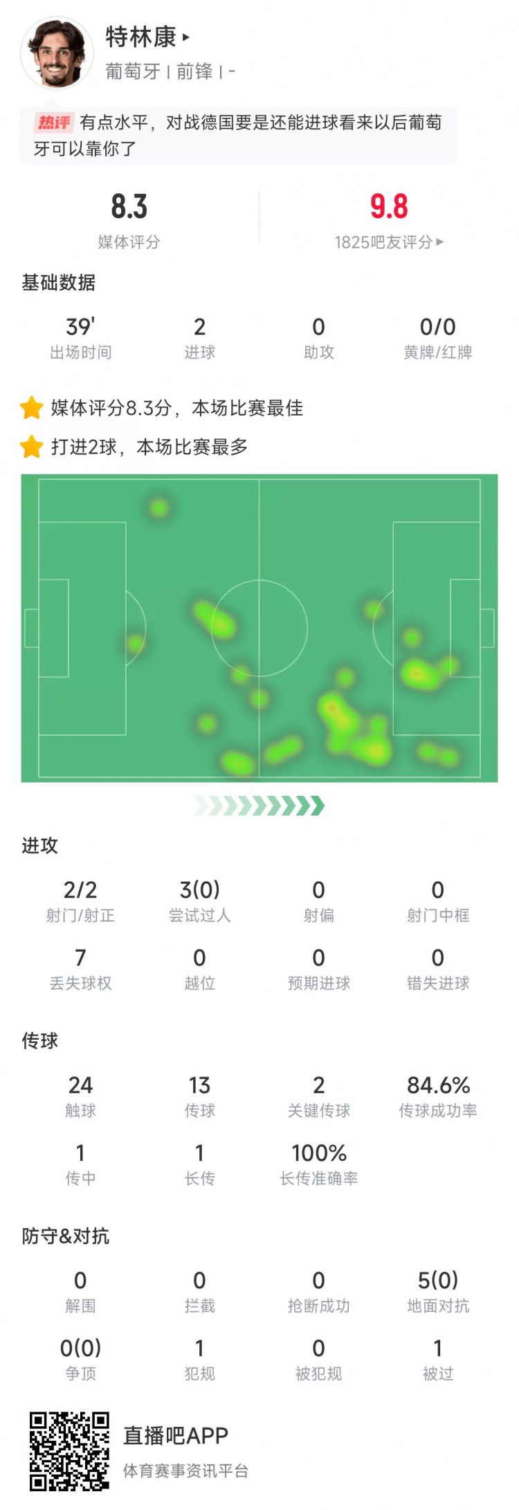  特林康本場數(shù)據(jù)：39分鐘2次射門打進2球，獲評8.3分全場最高