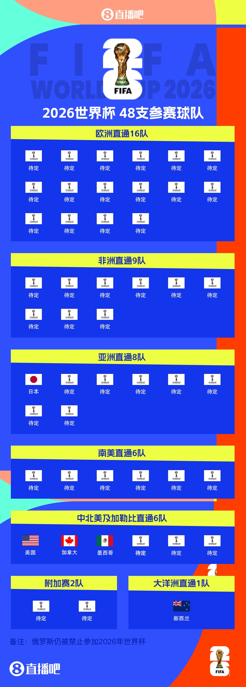  FIFA排名只高國足1位！新西蘭直通2026世界杯，東道主外第二隊(duì)