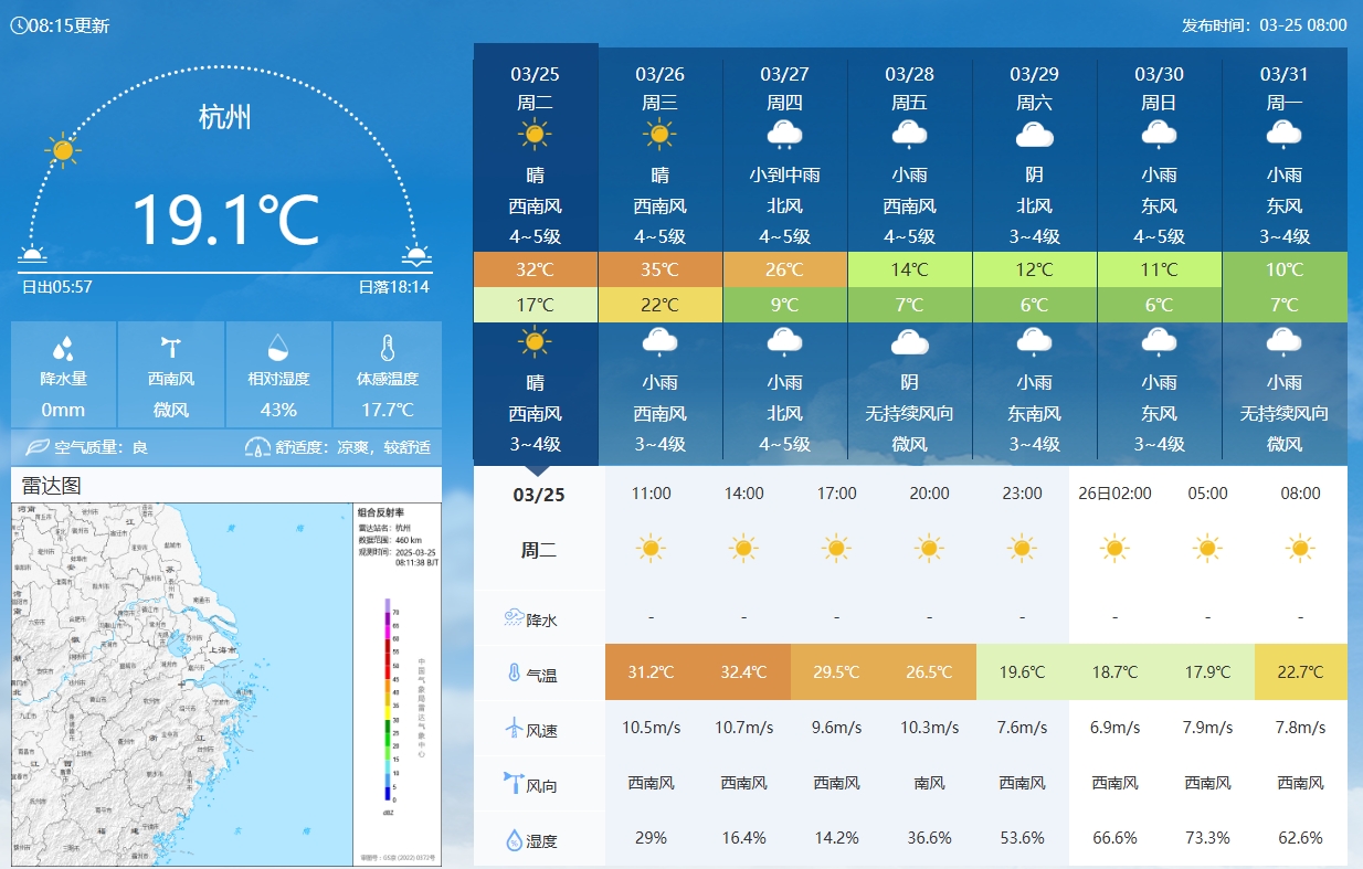  坐鎮(zhèn)杭州戰(zhàn)澳洲！杭州今日氣溫17-32℃，國(guó)足比賽時(shí)26.5℃左右