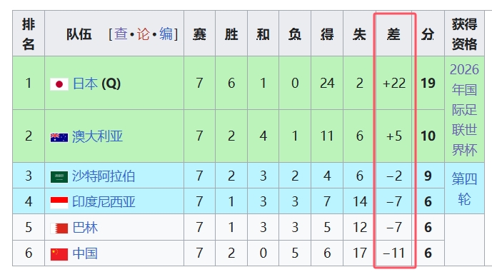  天坑！國(guó)足凈勝球-11，18強(qiáng)中最差，同分爭(zhēng)四情況下恐成大隱患