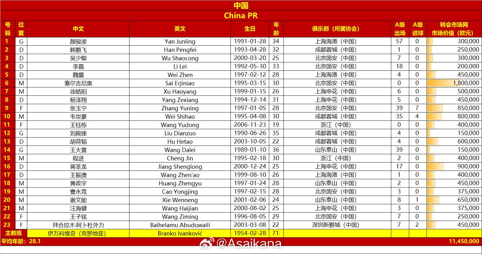  國(guó)足戰(zhàn)澳大利亞23人名單：王鈺棟首次入選，李源一落選塞鳥(niǎo)在列