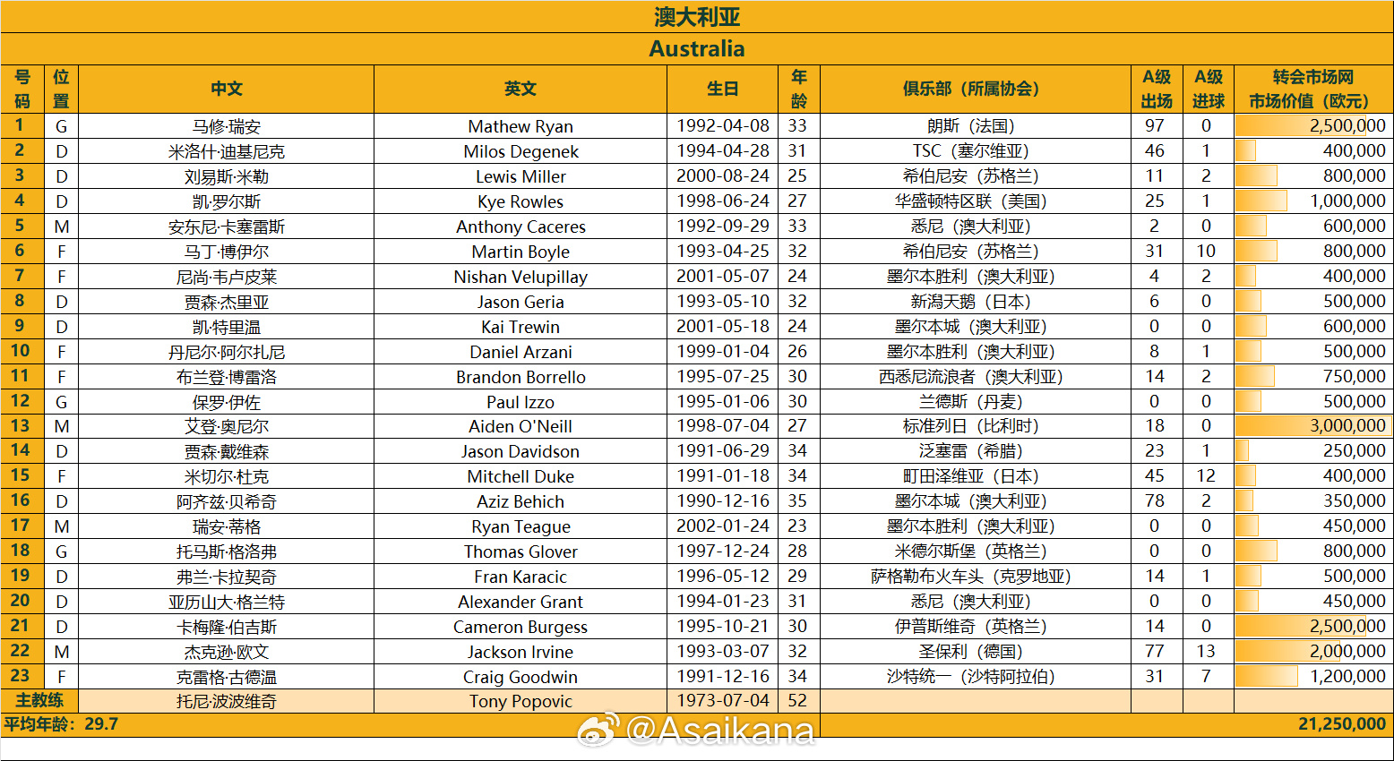  澳大利亞戰(zhàn)國(guó)足23人名單：古德溫、杜克入選，身價(jià)2125萬(wàn)歐