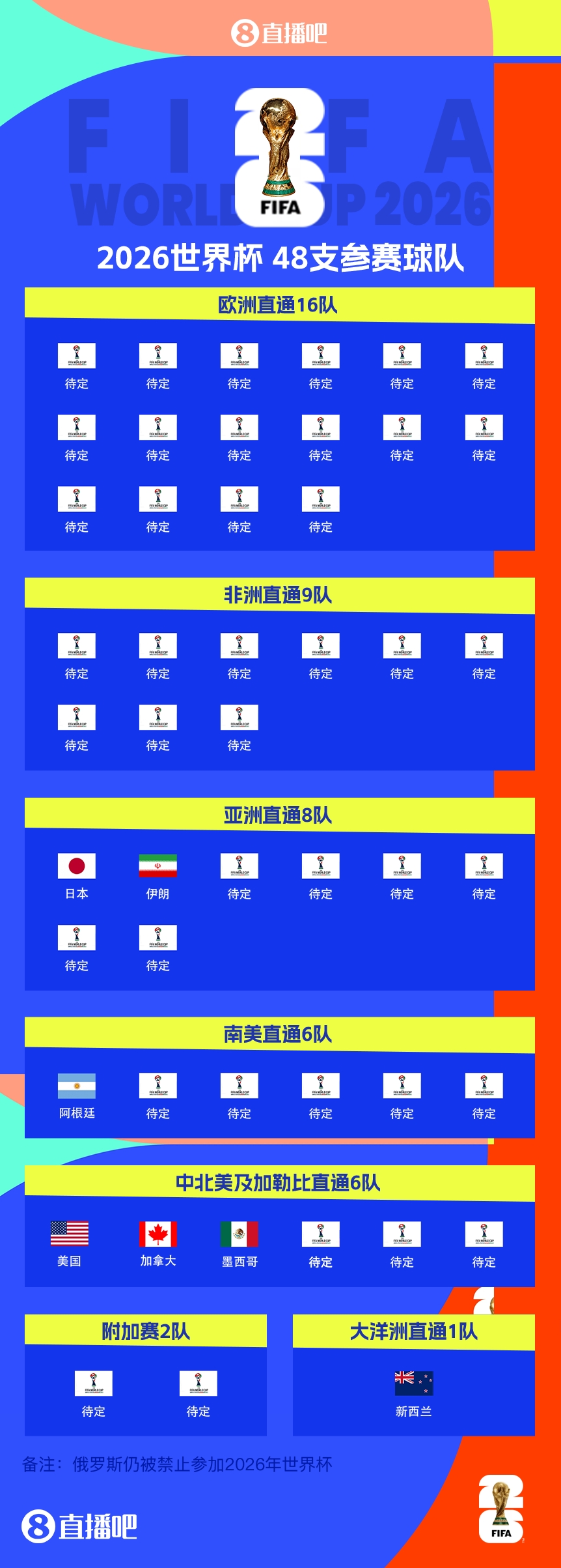  衛(wèi)冕冠軍晉級(jí)！阿根廷提前5輪晉級(jí)2026世界杯，預(yù)選賽晉級(jí)第四隊(duì)
