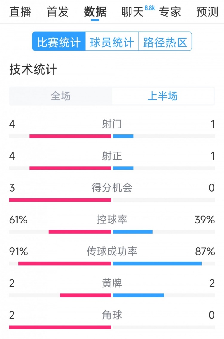  雙方5次射門進4球，阿根廷vs巴西半場數(shù)據(jù)：射門4-1，得分機會3-0