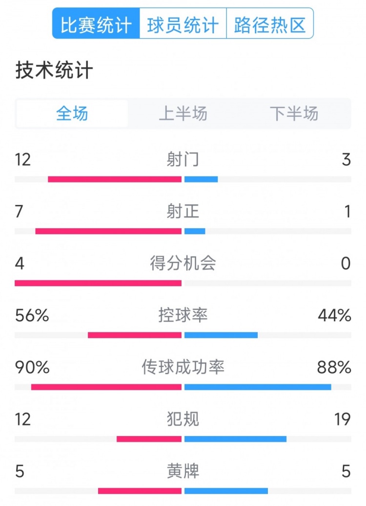  阿根廷4-1巴西全場數(shù)據(jù)：射門12-3，射正7-1，得分機會4-0