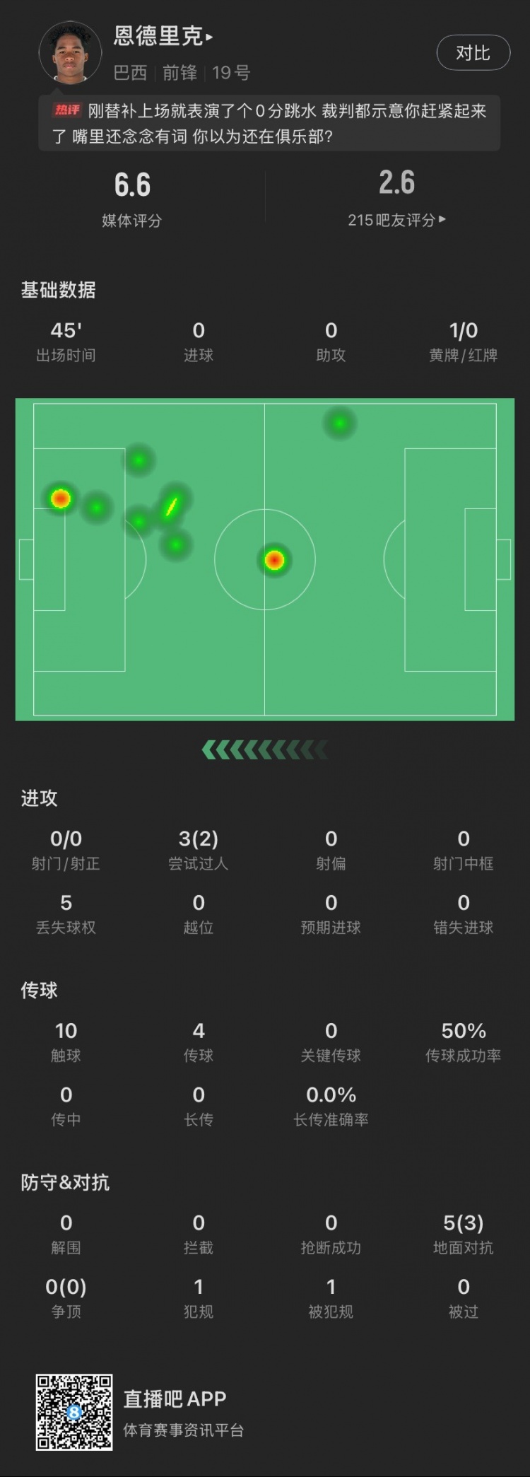  恩德里克替補數(shù)據(jù)：假摔染黃，僅觸球10次&0射門，2次成功過人