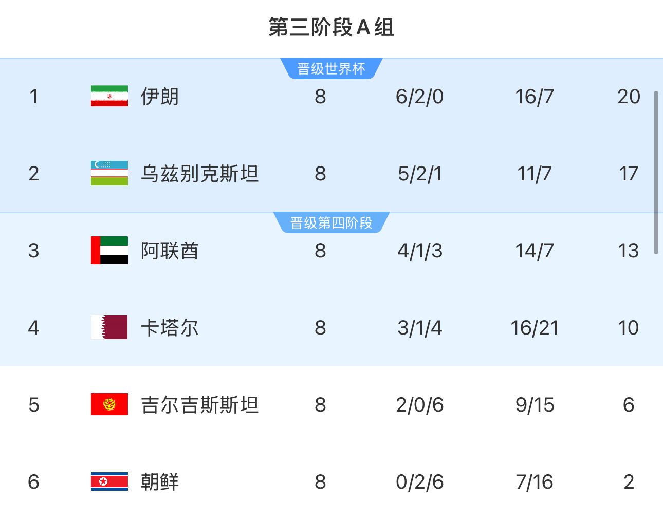  提前2輪出局！朝鮮8輪積2分&凈勝球-9，成本屆18強(qiáng)賽首支出局球隊(duì)