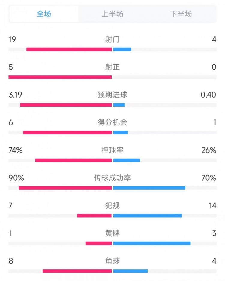  巴薩vs奧薩蘇納數(shù)據(jù)：射門19比4、射正5比0、控球率74%比26%