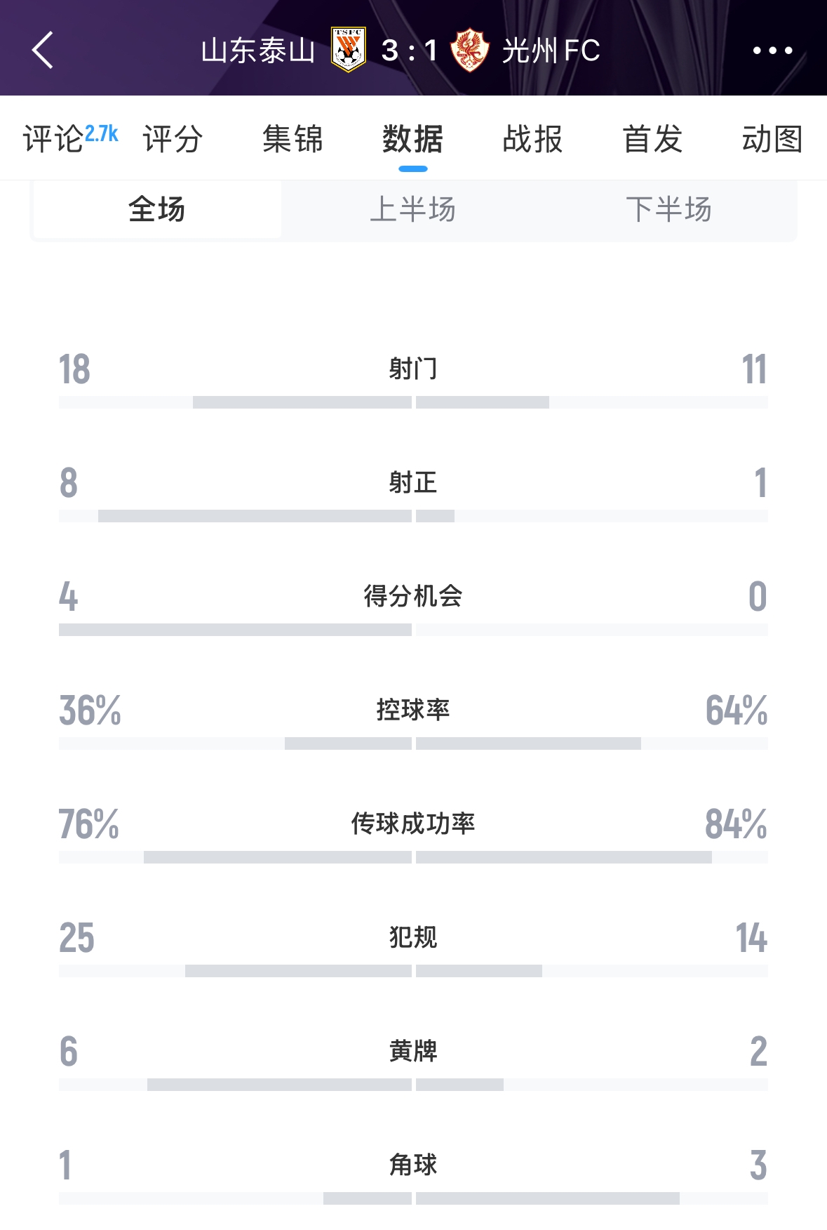  又被罰了！亞足聯(lián)官方：泰山對(duì)陣光州時(shí)6人染黃，罰款6000美元