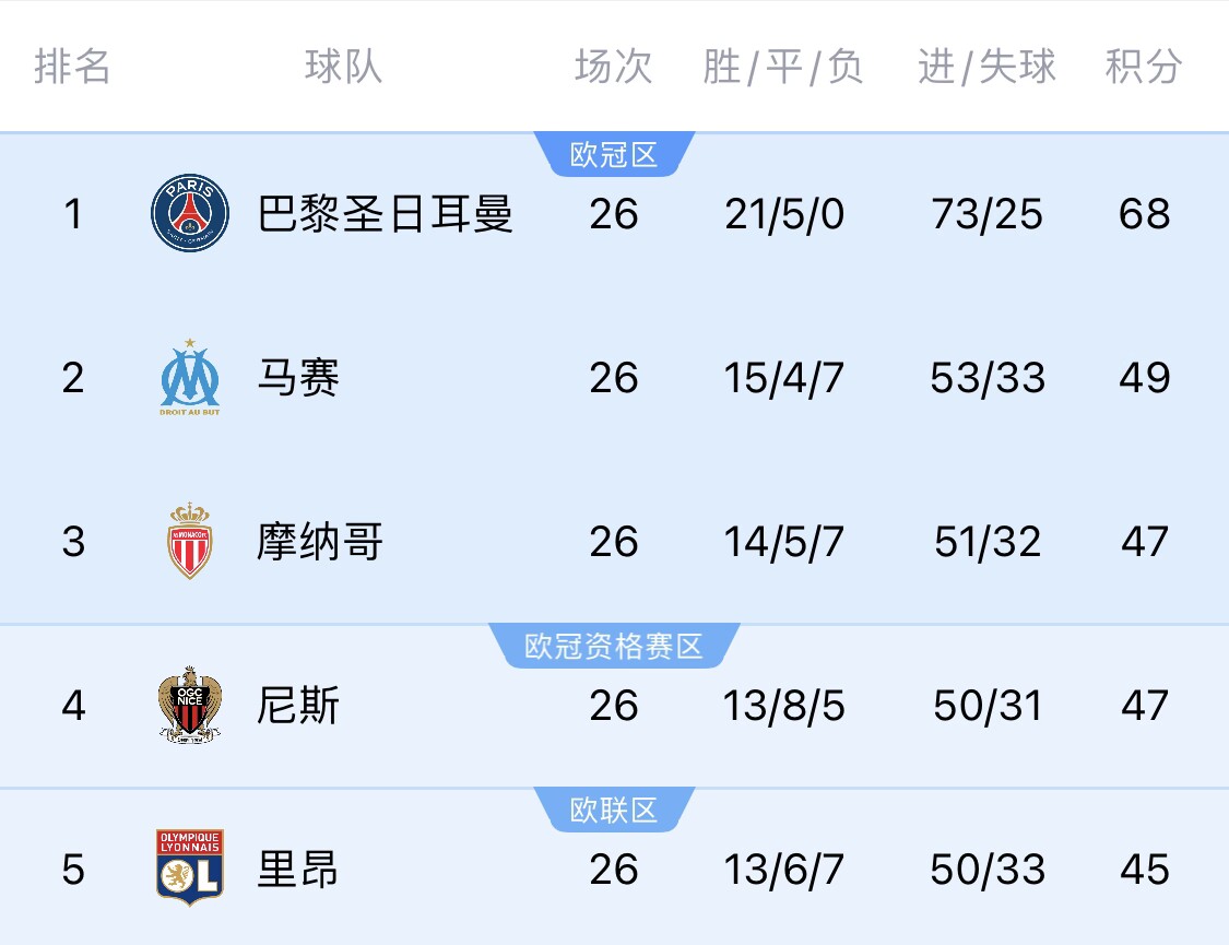  五大聯(lián)賽首冠最早本周末誕生！3個(gè)條件同時(shí)滿足，巴黎三月即奪冠