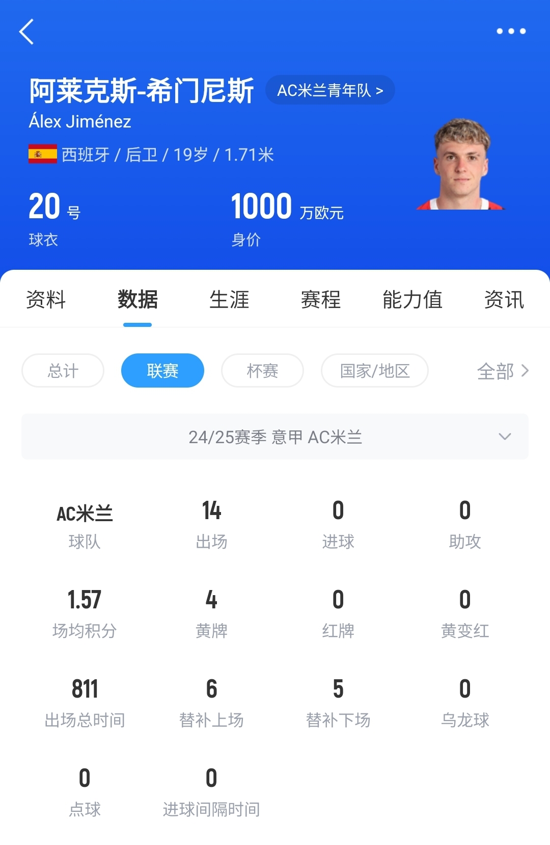  皇馬可900萬回購！米蘭花500萬歐買斷，如今A-希門尼斯身價(jià)已翻倍
