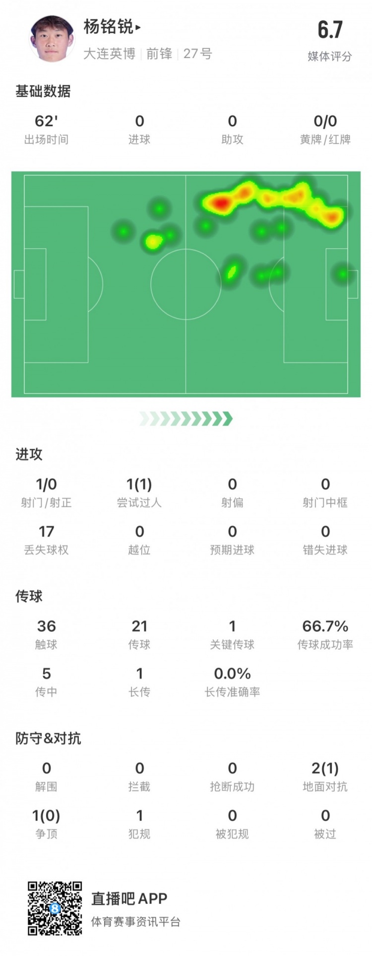  17歲小將楊銘銳中超首秀數(shù)據(jù)：關(guān)鍵傳球1次，丟失球權(quán)17次
