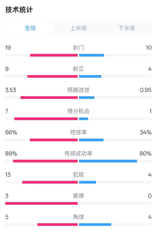  拜仁3-2圣保利全場數(shù)據(jù)：射門19-10，射正9-4，控球率66%-34%