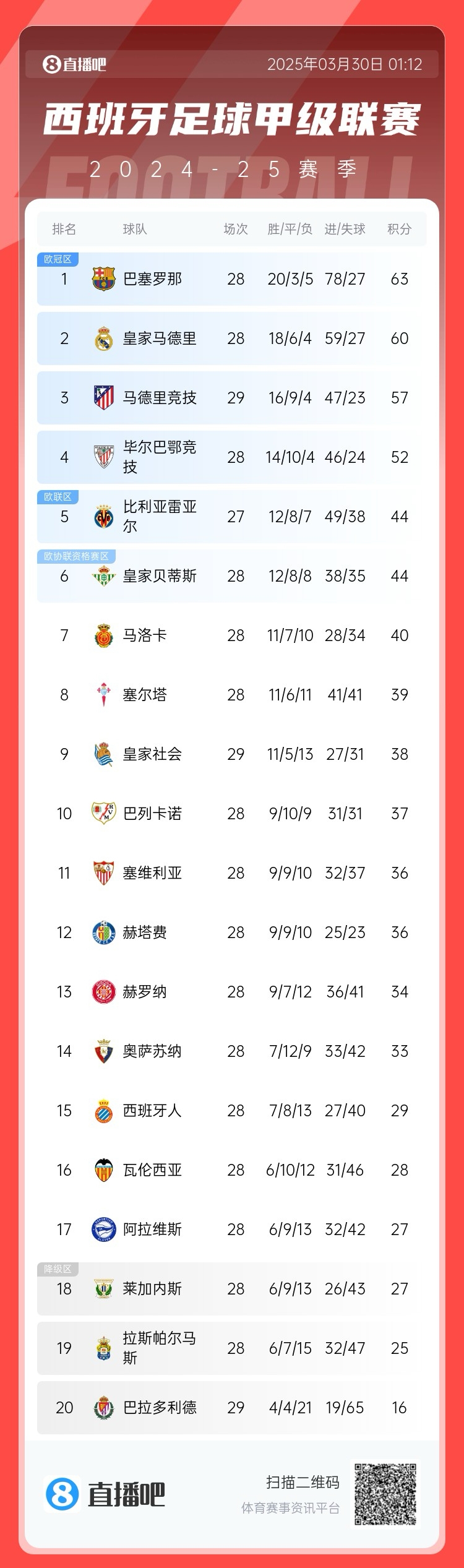  退出爭(zhēng)冠？西甲積分榜：馬競(jìng)聯(lián)賽3場(chǎng)不勝，先賽落后巴薩6分