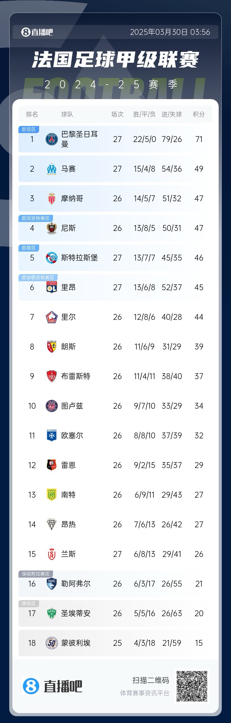  能實現(xiàn)嗎？稍后若摩納哥戰(zhàn)平尼斯，巴黎將提前7輪奪法甲冠軍