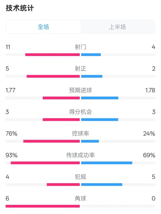  皇馬半場1-2萊加內(nèi)斯數(shù)據(jù)：射門11-4，射正5-2，控球率76%-24%