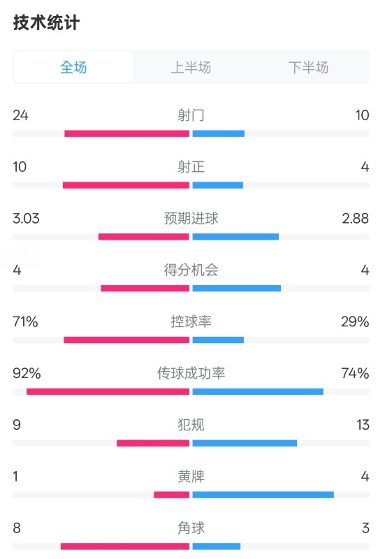  皇馬3-2萊加內(nèi)斯全場(chǎng)數(shù)據(jù)：射門(mén)24-10，射正10-4，控球率71%-29%