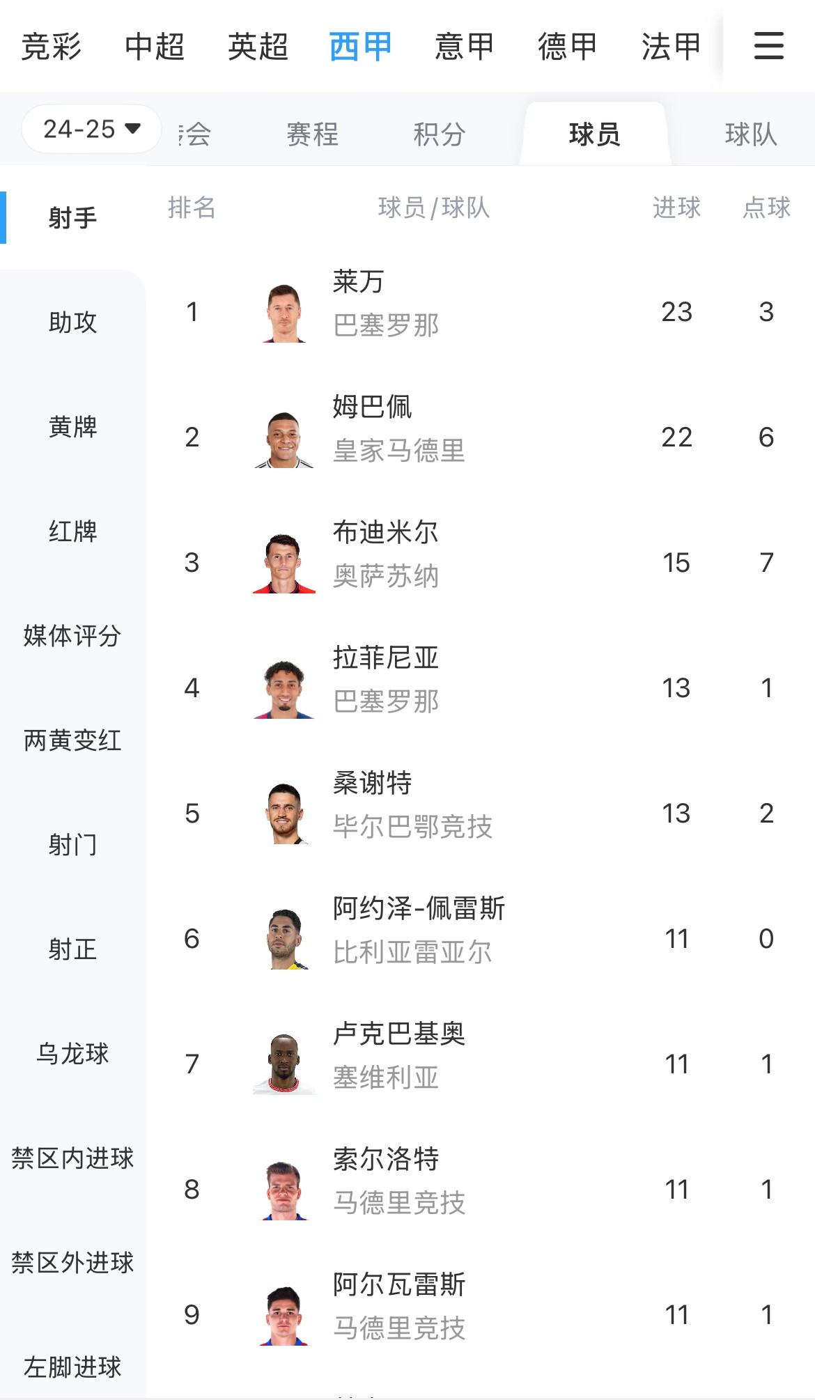  你看好誰？西甲射手榜：萊萬23球領跑，姆巴佩22球緊隨其后