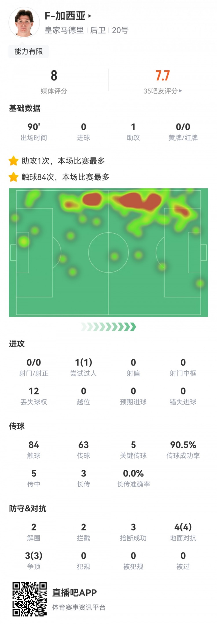  攻防俱佳，加西亞數據：1次助攻，5次關鍵傳球，7次對抗全部成功