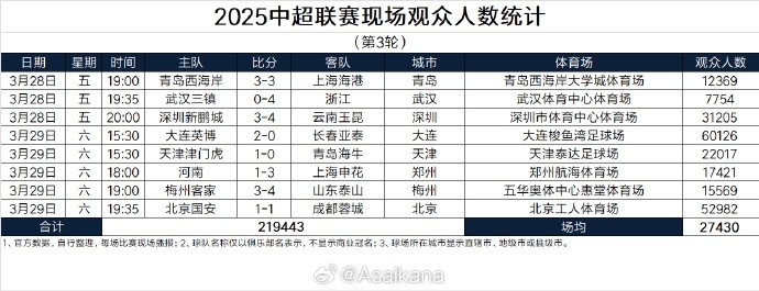  本輪現(xiàn)場觀眾總數(shù)219443人歷史第25；場均27430人歷史第24
