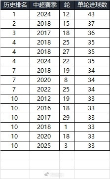  25賽季第三輪單輪總進(jìn)球33個(gè)，在中超歷史上排名第10