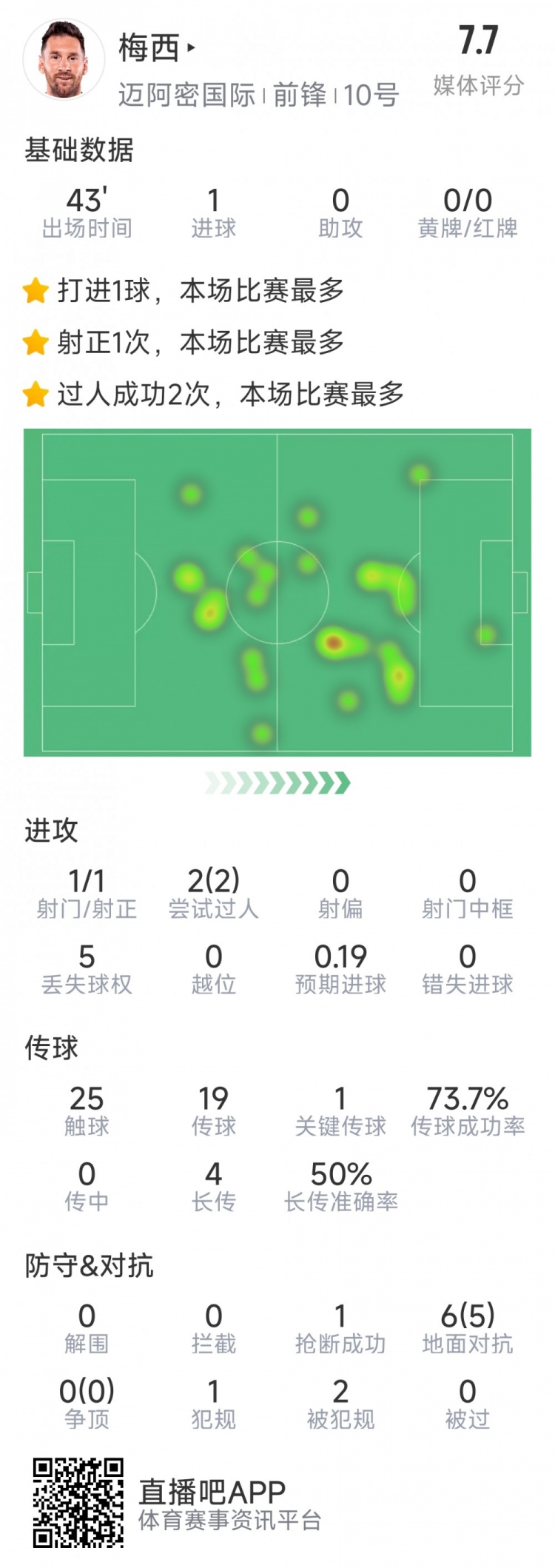 梅西本場數(shù)據(jù)：替補登場2分鐘破門，6對抗5成功，2次過人