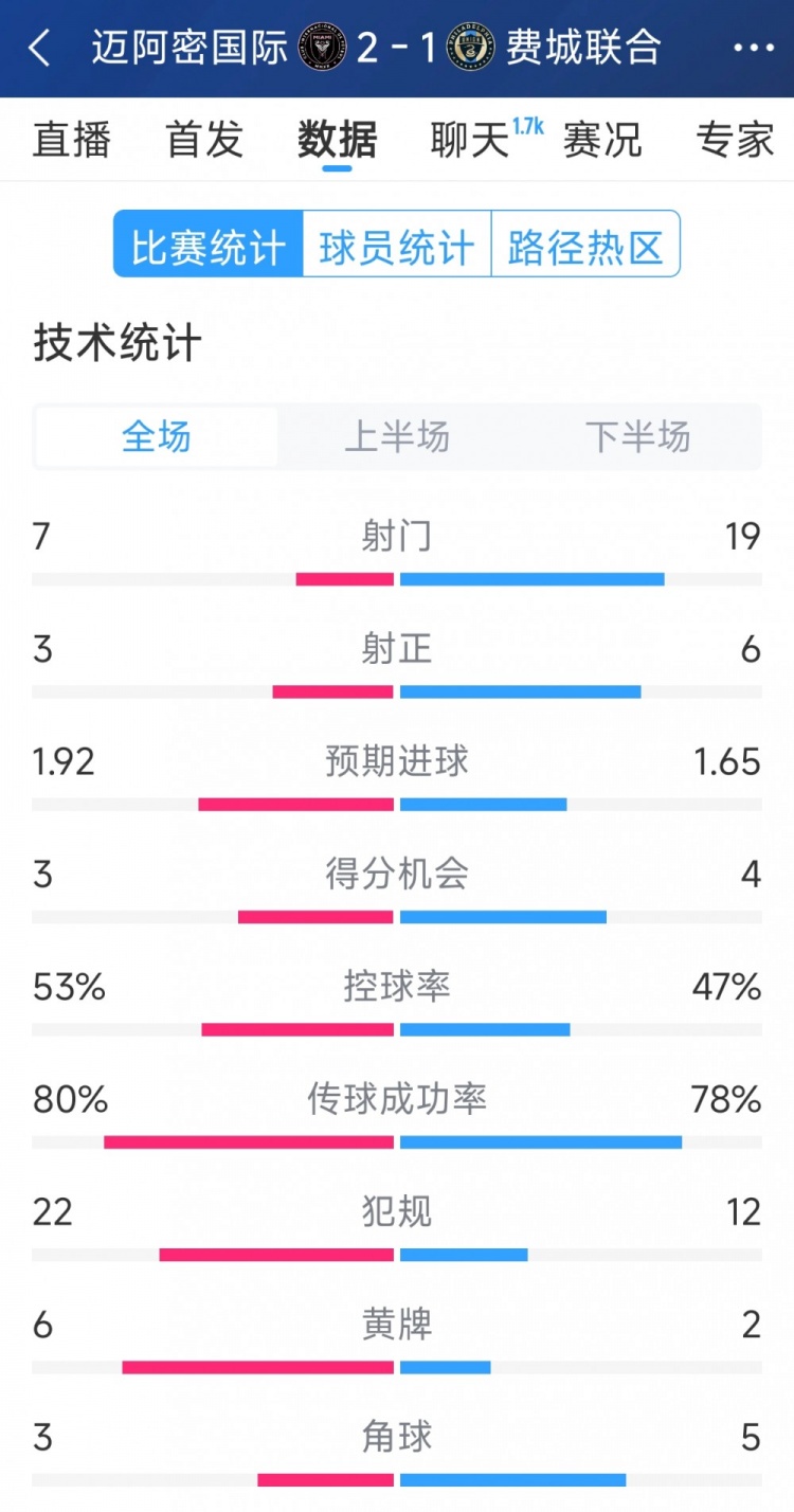  效率占優(yōu)！邁阿密國際2-1費城聯合全場數據：射門7-19，射正3-6