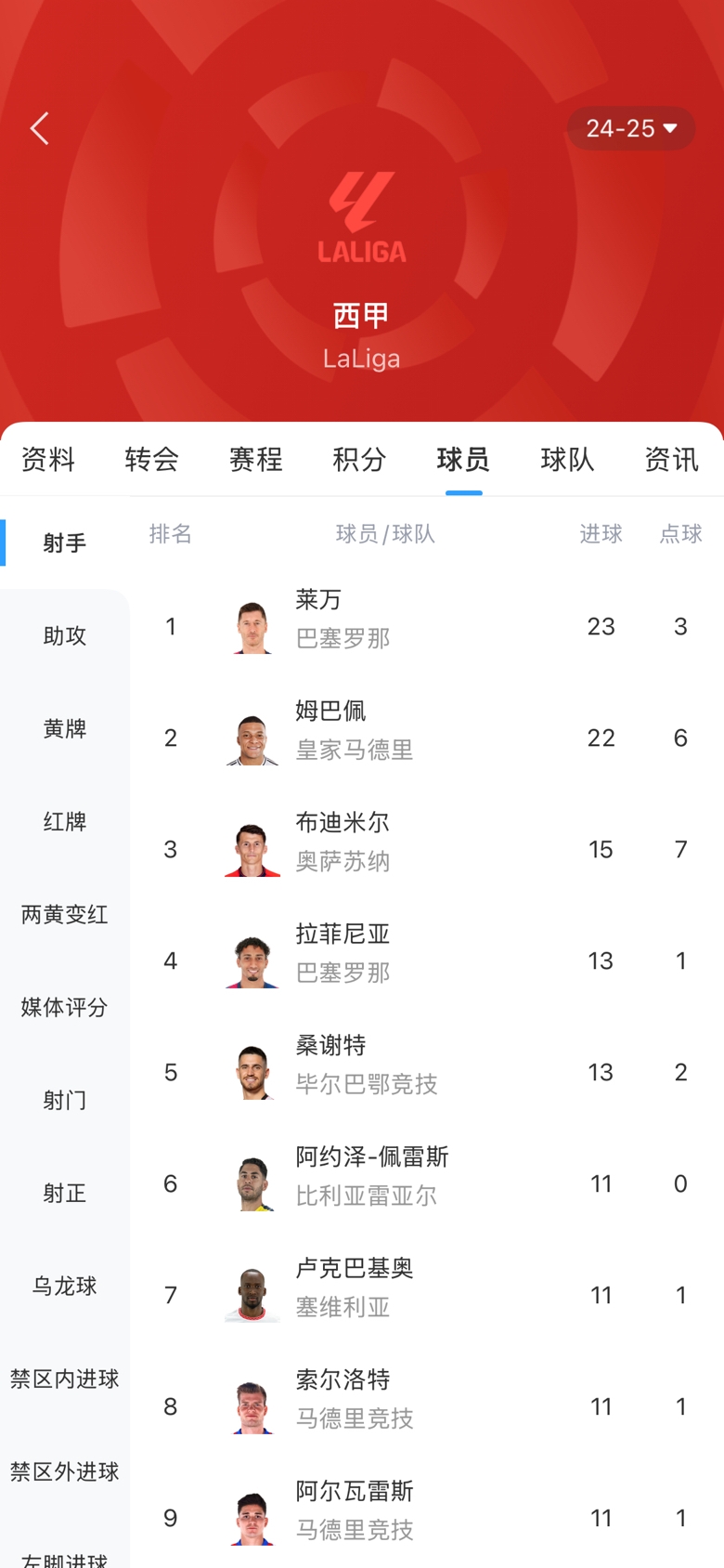  白熱化！西甲金靴最新賠率：萊萬1.9、姆巴佩2.0，兩人僅差1球！