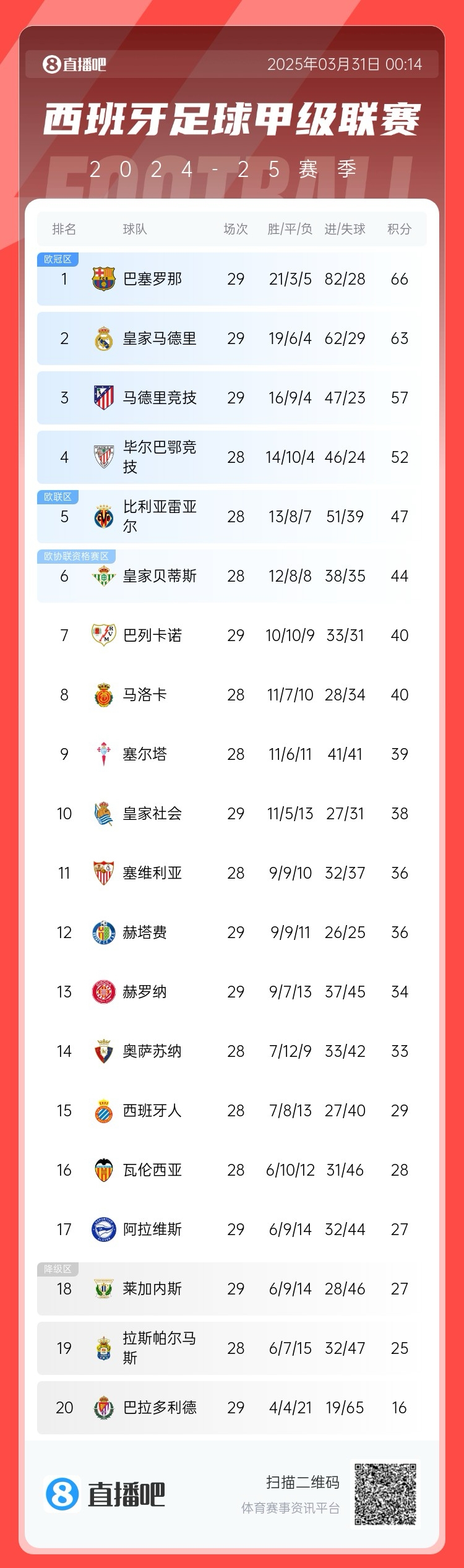  爭冠二人轉(zhuǎn)！西甲積分榜：巴薩29輪后3分優(yōu)勢(shì)力壓皇馬領(lǐng)跑