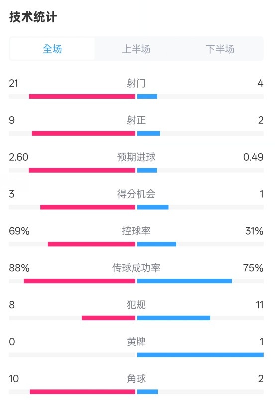  巴薩4-1赫羅納全場數(shù)據(jù)：射門21-4，射正9-2，控球率69%-31%