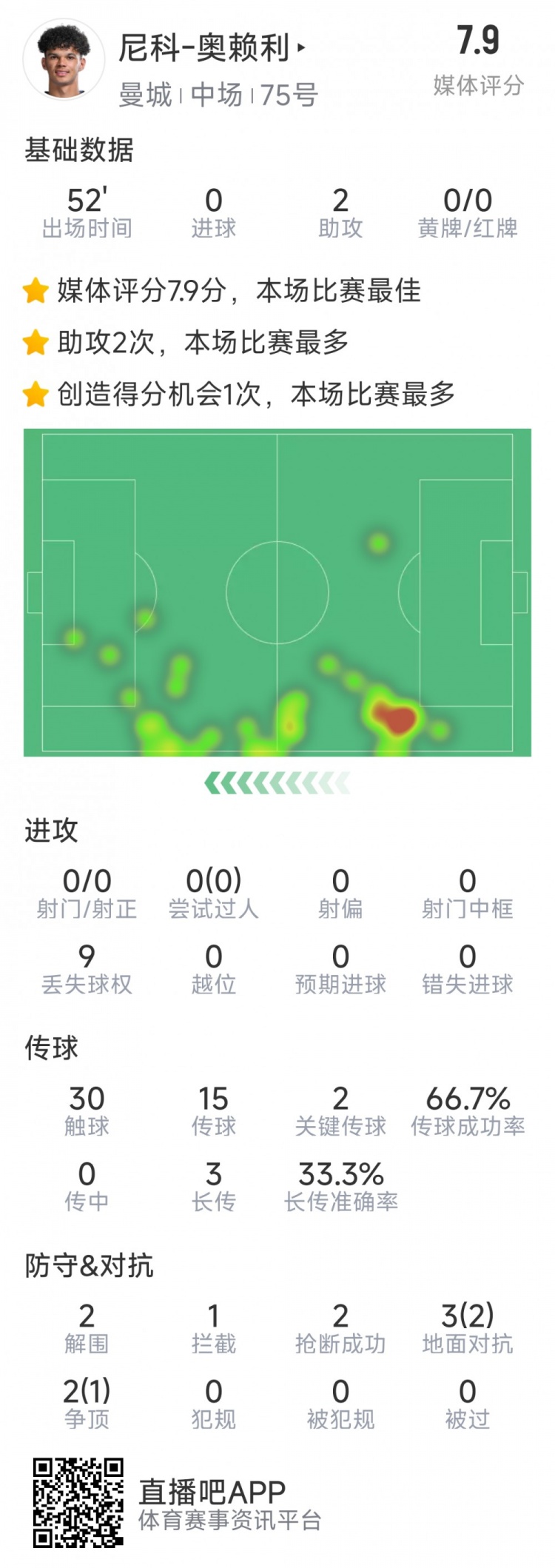  導演逆轉，20歲小將奧賴利替補登場數據：2次助攻，2次關鍵傳球