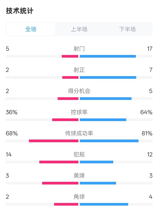  伯恩茅斯1-2曼城全場數據：射門5-17，射正2-7，控球率36%-64%