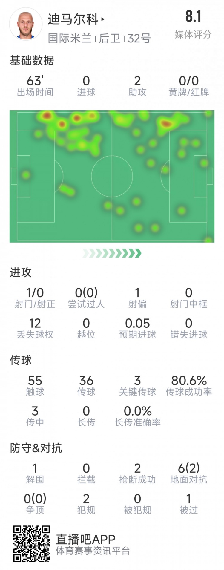  迪馬爾科本場數據：2次助攻，3次關鍵傳球，2次搶斷，評分8.1分