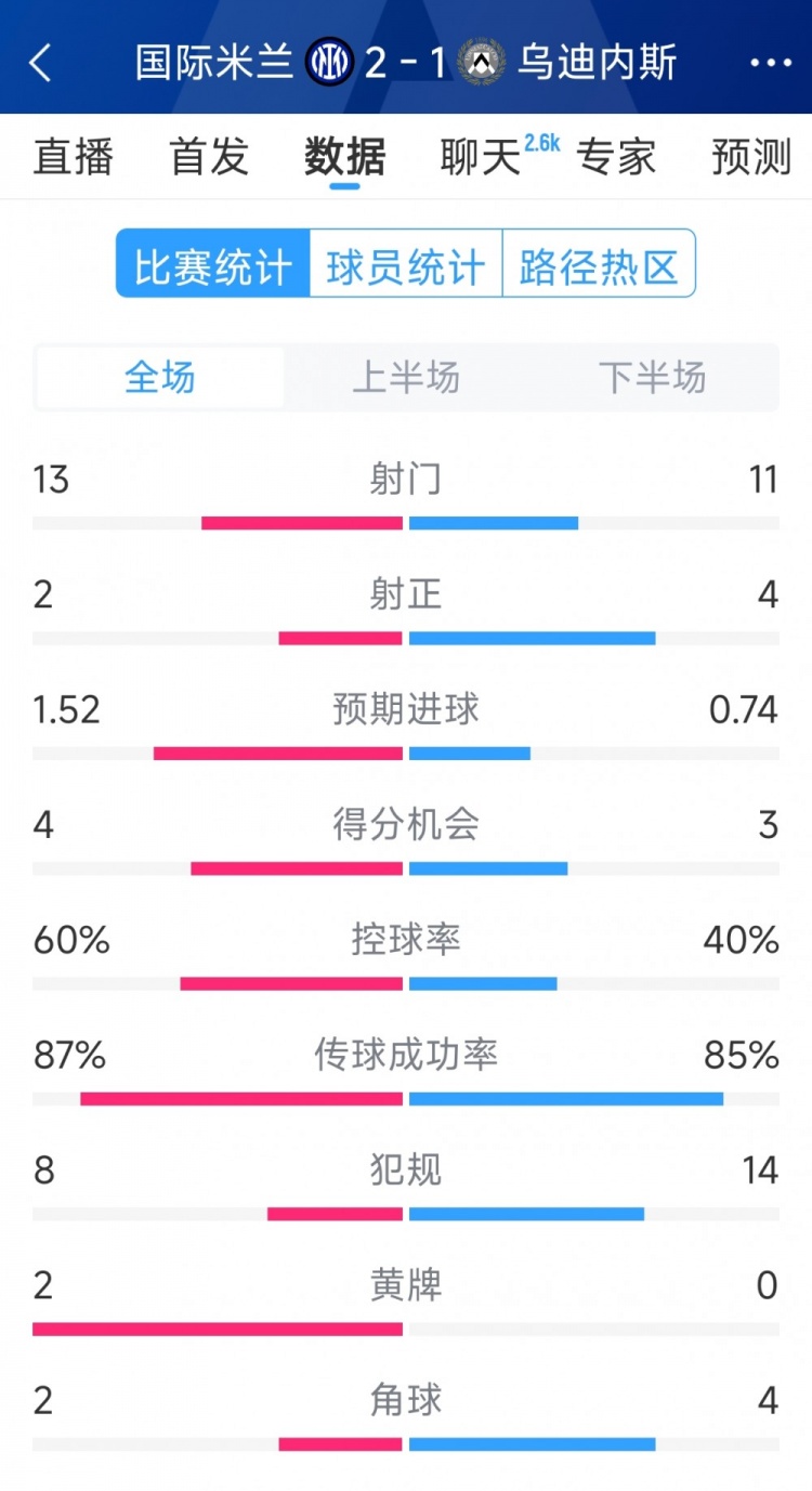  國米2射正進2球，國米2-1烏迪內(nèi)斯全場數(shù)據(jù)：射門13-11，射正2-4
